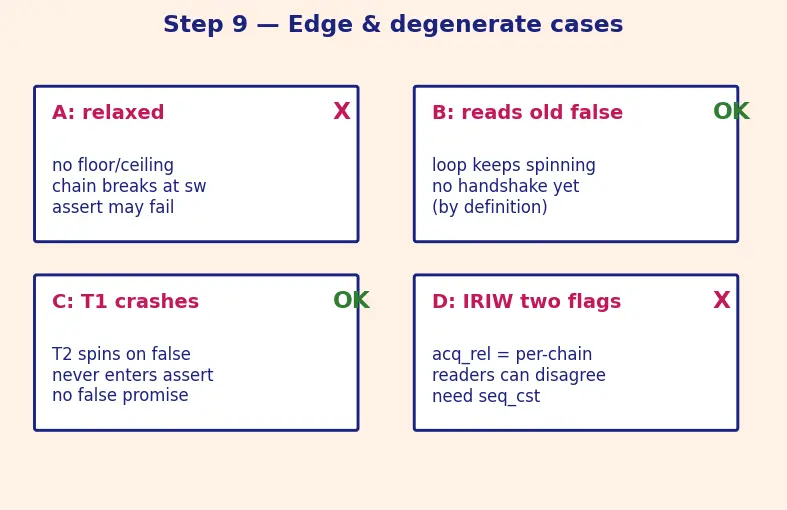 Figure — Memory model — happens-before, acquire-release semantics