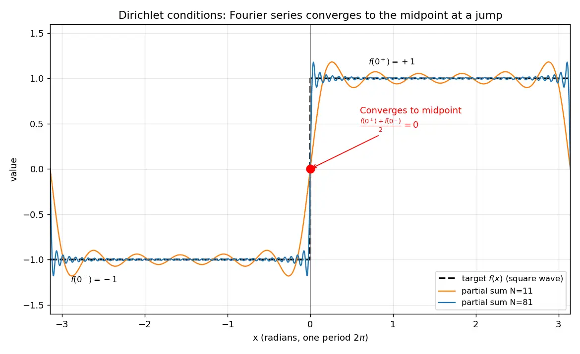 Figure — Dirichlet conditions for convergence