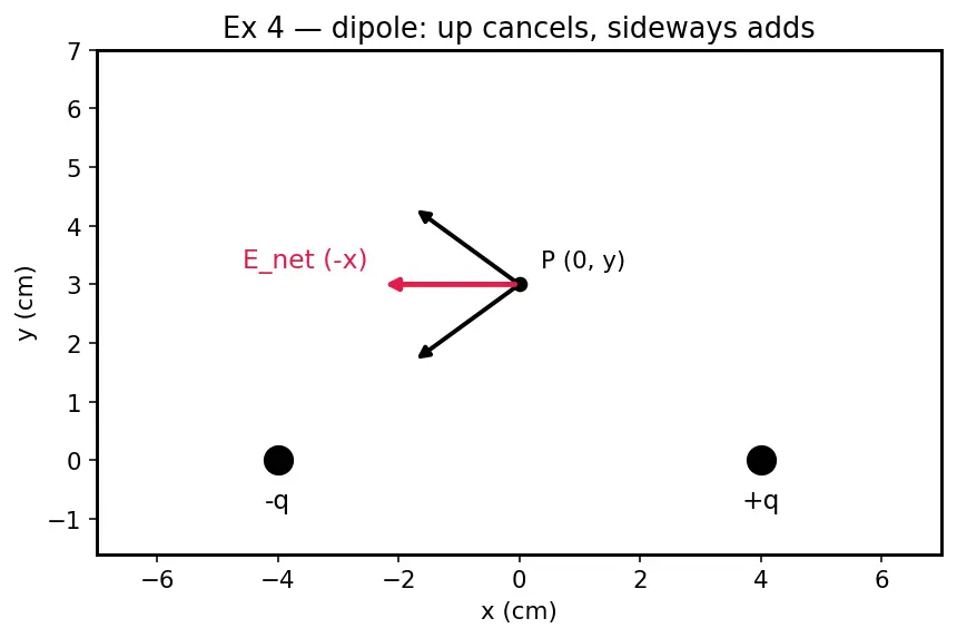 Figure — Electric field — definition, field lines, superposition