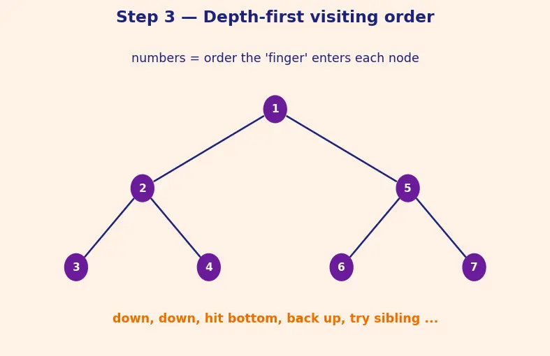 Figure — Backtracking — state-space tree, pruning