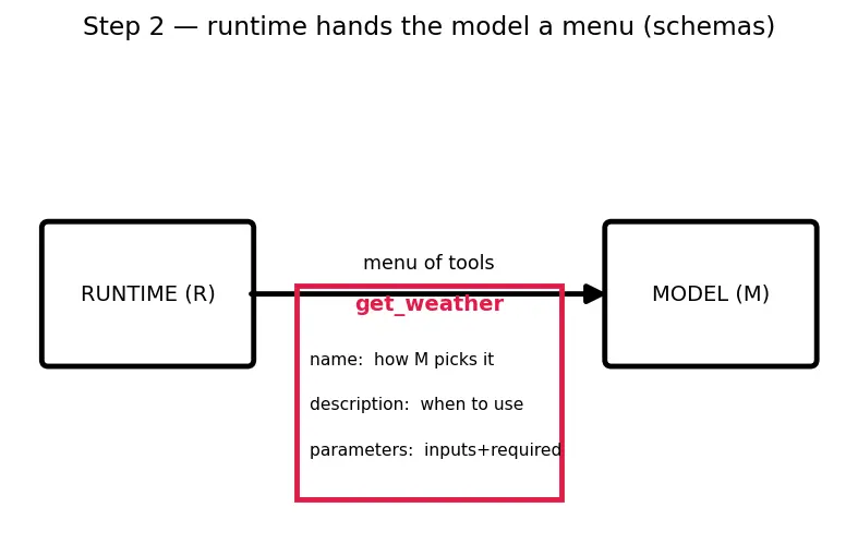 Figure — Tool use and function calling