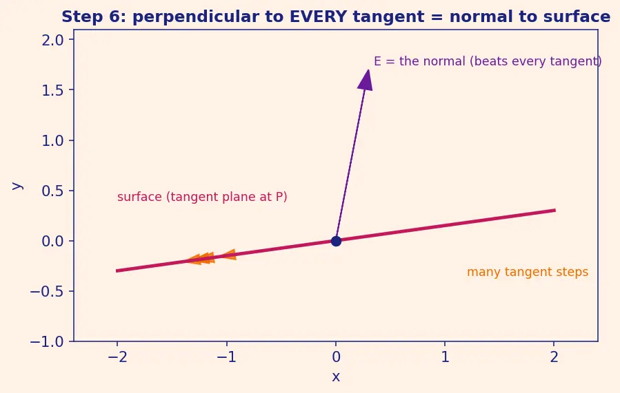 Figure — Equipotential surfaces — perpendicular to field