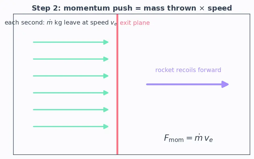 Figure — Optimum expansion — P_e = P_a for maximum thrust