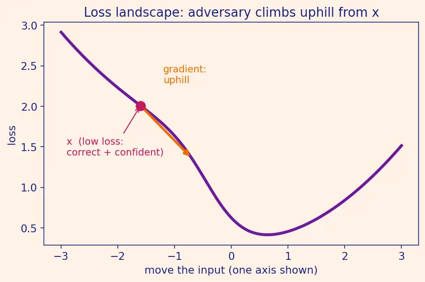 Figure — Adversarial examples and robustness