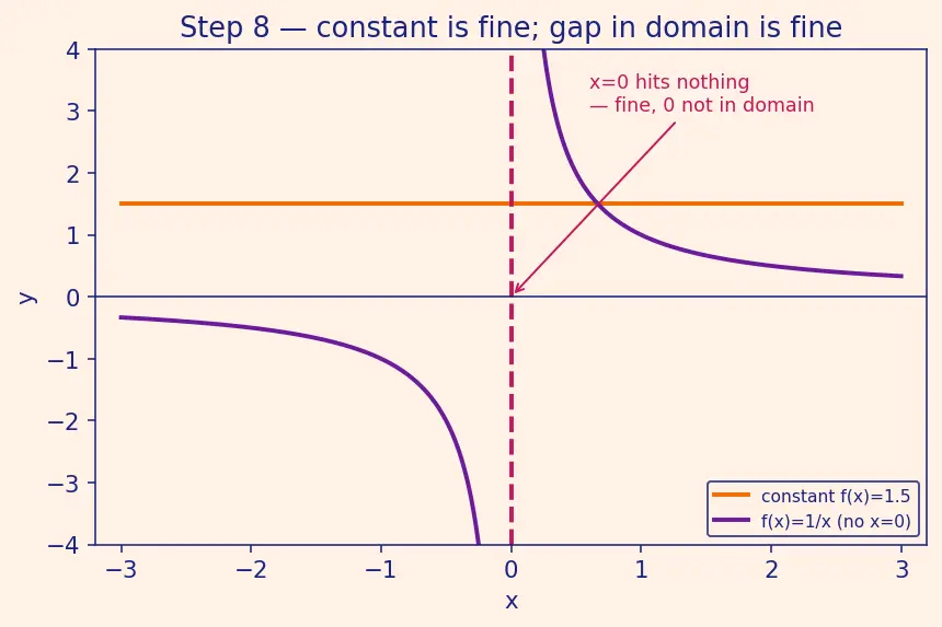 Figure — Concept of a function — input, output, mapping