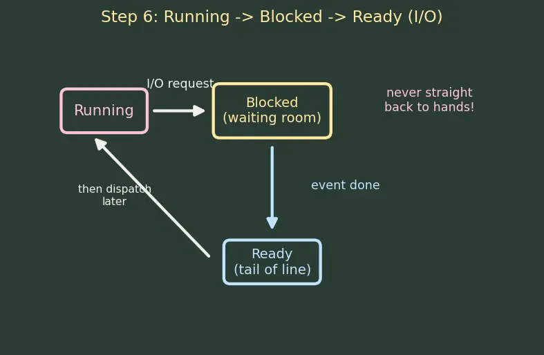 Figure — Processes — PCB, states (new - ready - running - blocked - terminated)