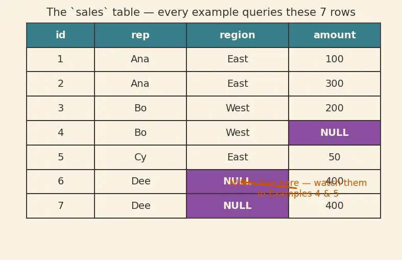 Figure — SQL clauses — WHERE, GROUP BY, HAVING, ORDER BY, LIMIT