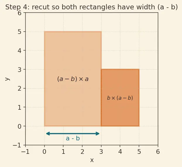 Figure — Factoring — common factor extraction, grouping, using identities