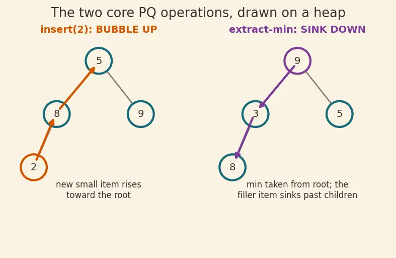 Figure — Priority Queue — concept (heap-based implementation covered later)