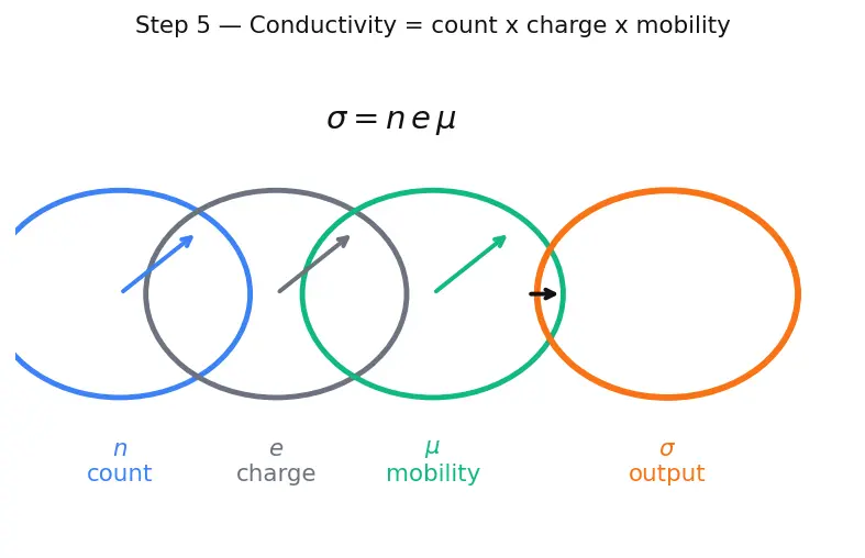 Figure — Electrical properties — conductors, semiconductors, insulators; doping (n-type, p-type)