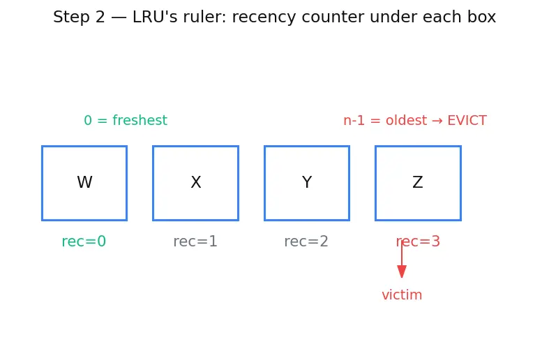 Figure — Replacement policies (LRU, FIFO, random)