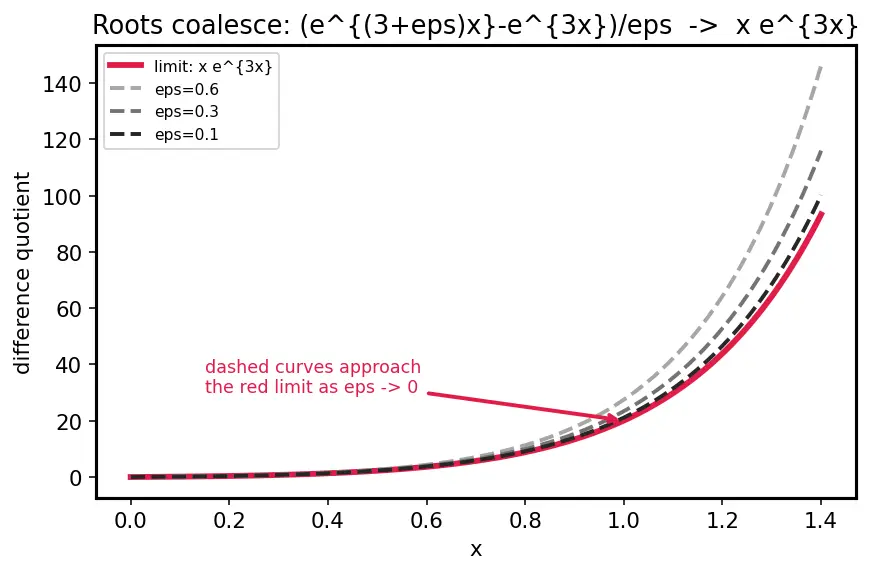 Figure — Case 2 -  repeated real root — reduction of order