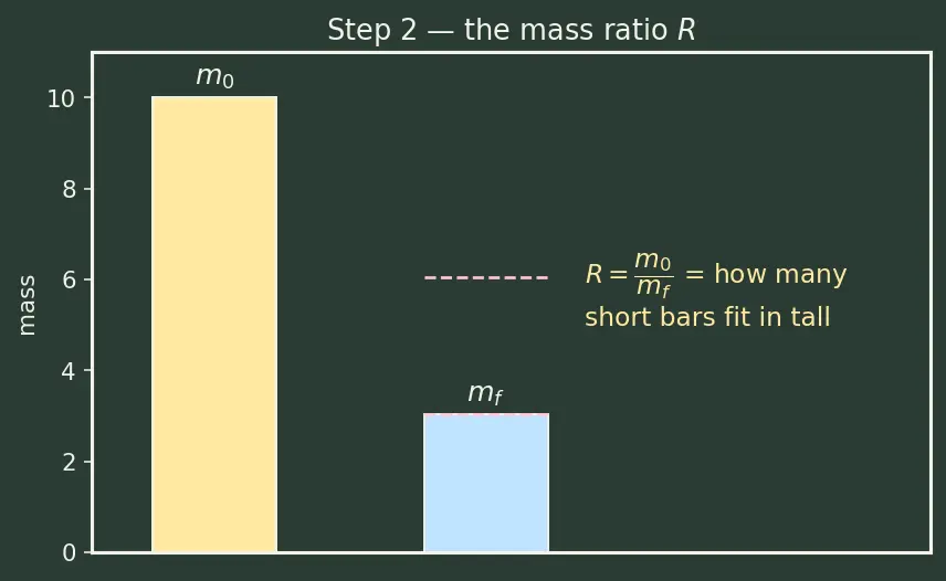 Figure — Payload fraction as function of Δv and Isp