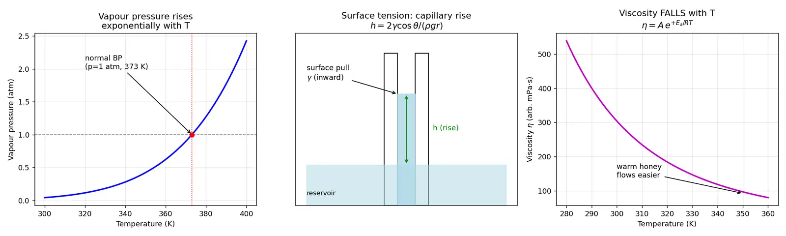 Figure — Liquid state — vapour pressure, viscosity, surface tension