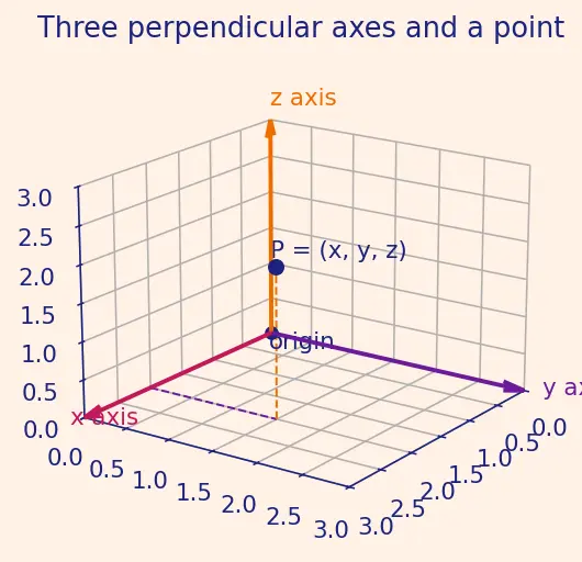 Figure — Direction cosines and direction ratios