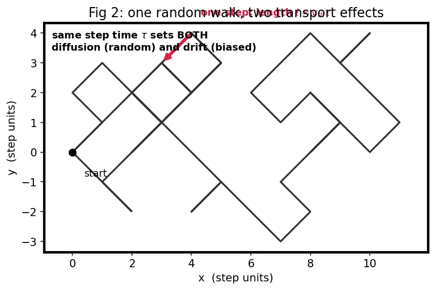 Figure — Einstein relation between mobility and diffusion