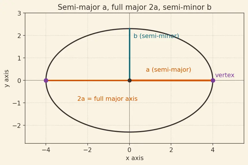 Figure — Sum of focal radii = 2a property
