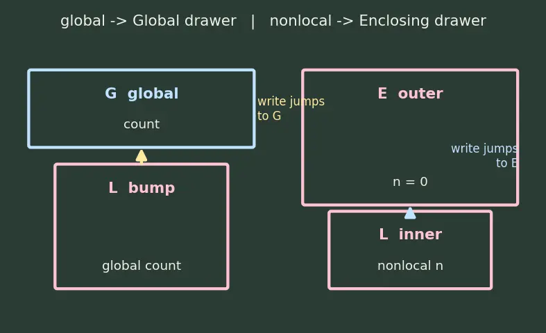 Figure — Variable scope — LEGB rule (Local, Enclosing, Global, Built-in)