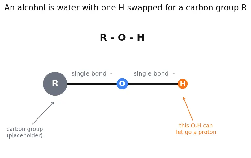 Figure — Alcohols — preparation, acidity (pKa ~16), oxidation (PCC, Jones, K₂Cr₂O₇), Lucas test