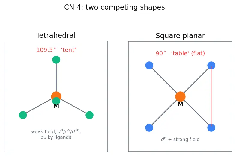 Figure — Coordination number and geometry — 2 (linear), 4 (tetrahedral - square planar), 6 (octahedral)
