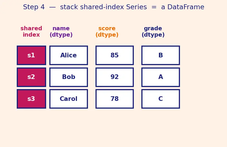 Figure — Pandas DataFrames and Series basics