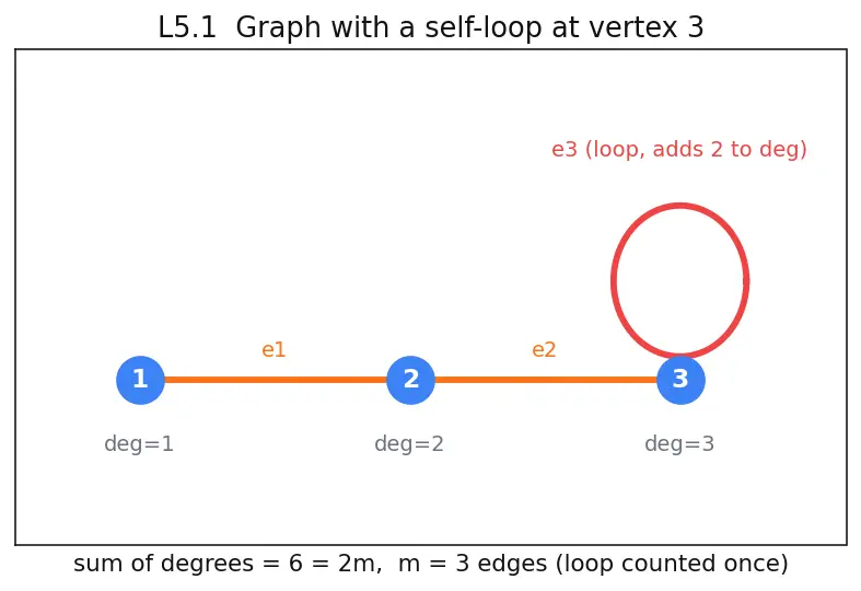 Figure — Incidence matrix