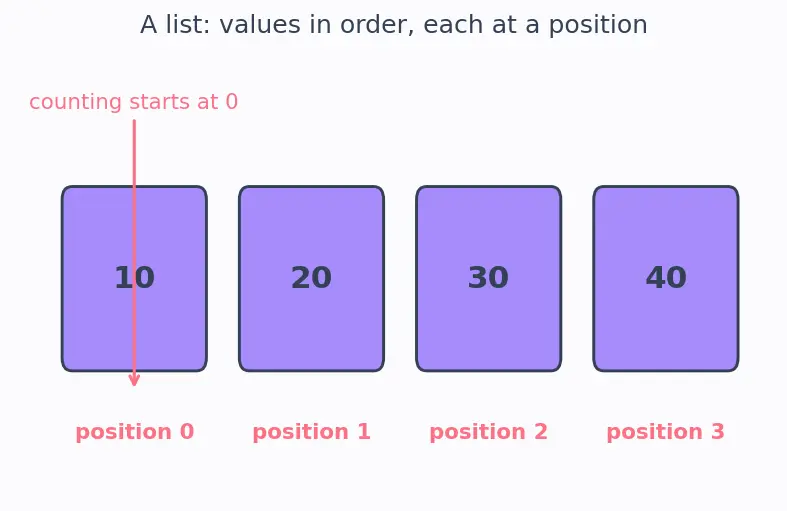 Figure — Pandas DataFrames and Series basics