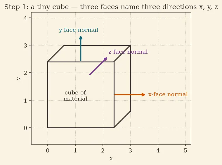 Figure — Hooke's law in 3D — generalized stress-strain (tensor)