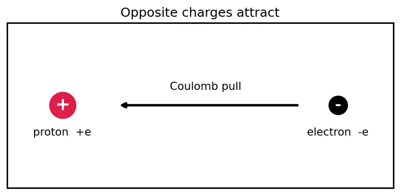Figure — Bohr atomic model and electron shells