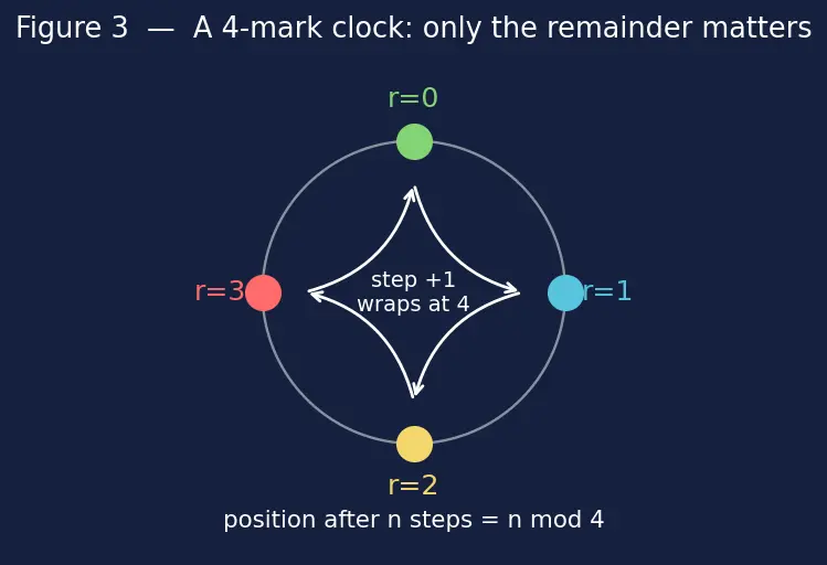 Figure — Imaginary unit i = √(−1), i² = −1, powers of i cycle