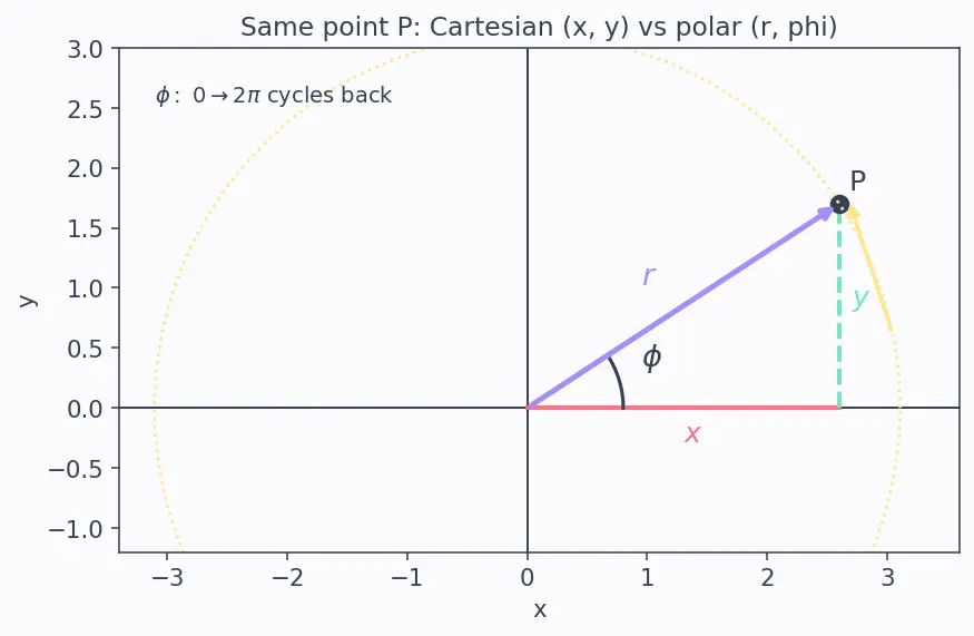 Figure — Cyclic coordinates — corresponding conservation law