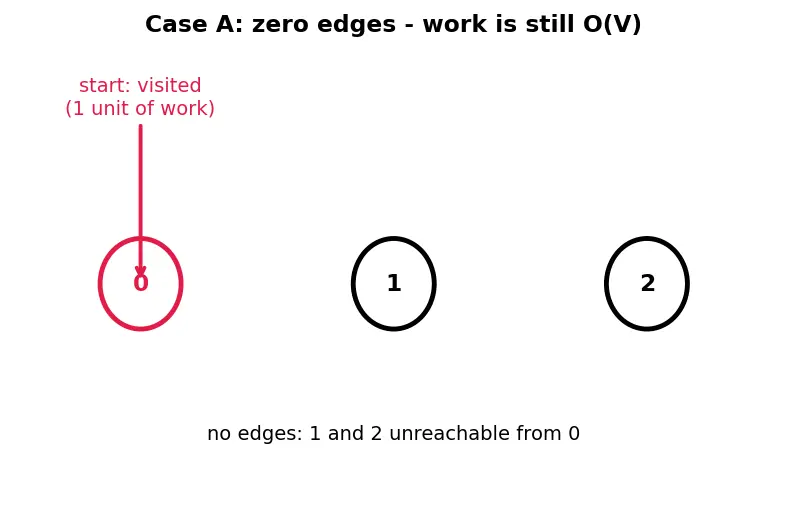Figure — DFS — algorithm, stack - recursion, O(V+E), visited array