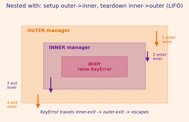 Figure — Context managers — with statement, `__enter__`  -  `__exit__`