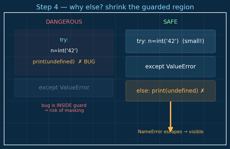 Figure — Exception handling — try, except (specific), else, finally