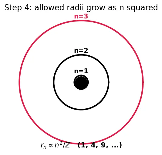 Figure — Bohr model of hydrogen — postulates, radius rₙ = 0.529 n² - Z Å, energy Eₙ = −13.6 Z² - n² eV