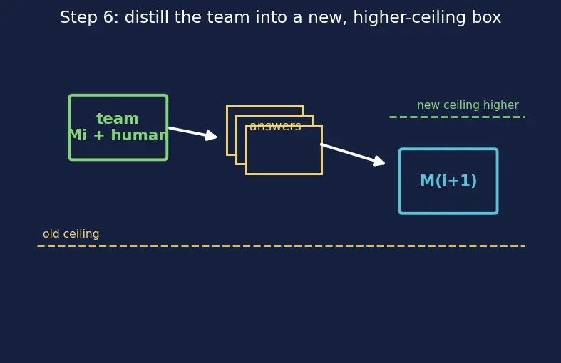 Figure — Scalable oversight