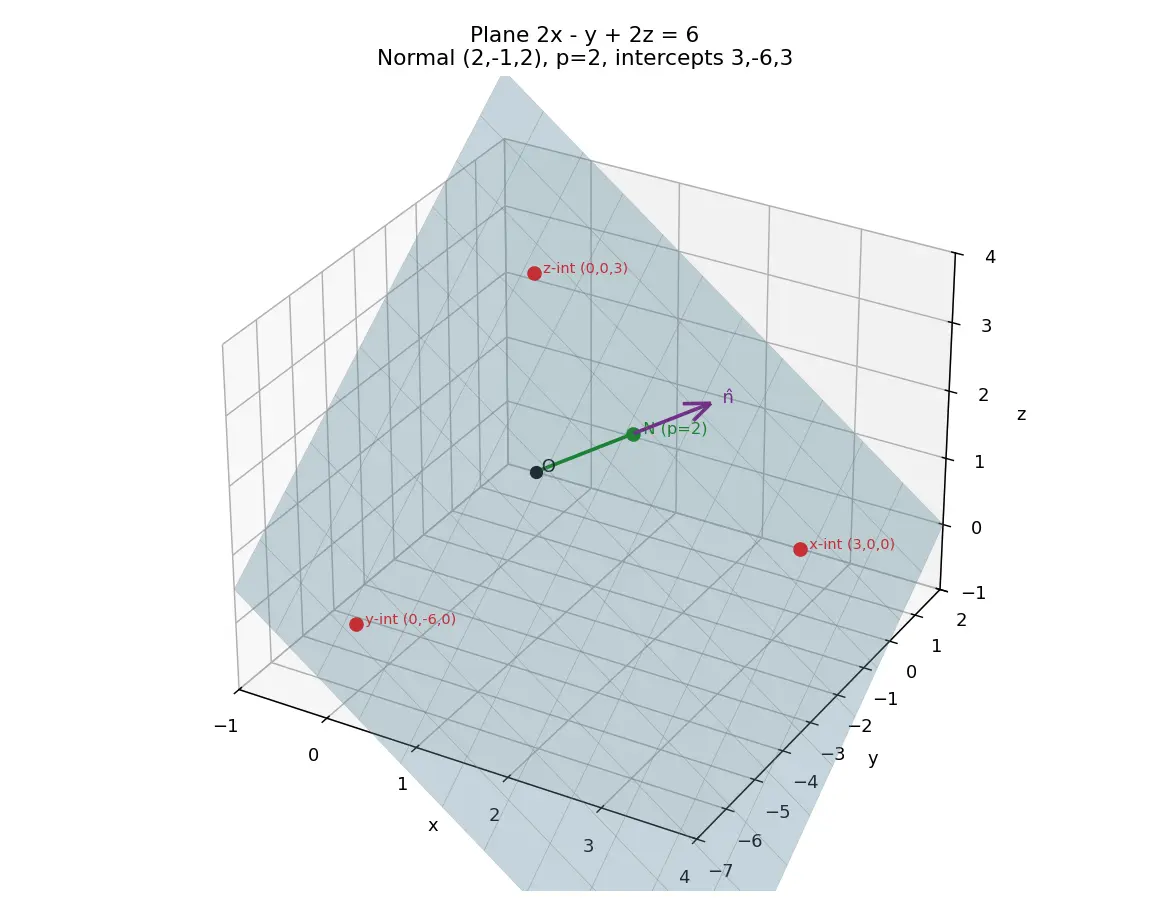 Figure — Equation of a plane — normal form, intercept form, general form