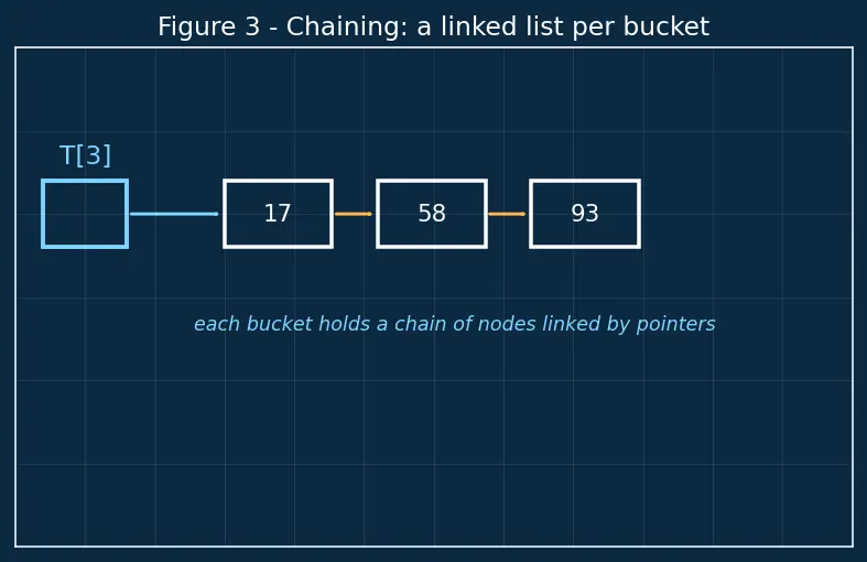 Figure — Chaining — linked lists in buckets, load factor, resizing