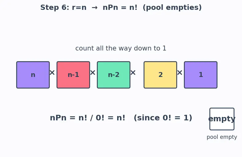 Figure — Permutations — nPr, arrangements with restrictions