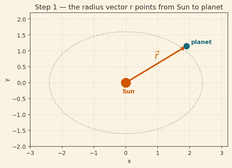 Figure — Kepler's second law — equal areas in equal times, from angular momentum conservation