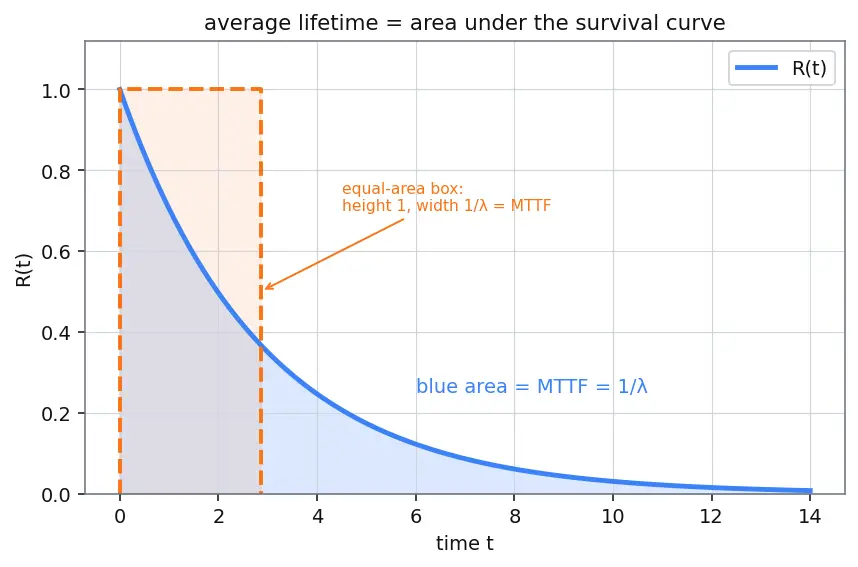 Figure — Reliability — MTTF, MTBF, exponential failure model