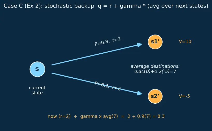 Figure — Dynamic programming (value - policy iteration)