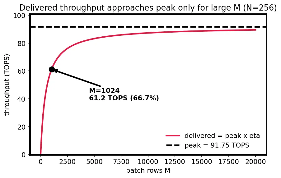 Figure — Google TPU architecture and systolic arrays