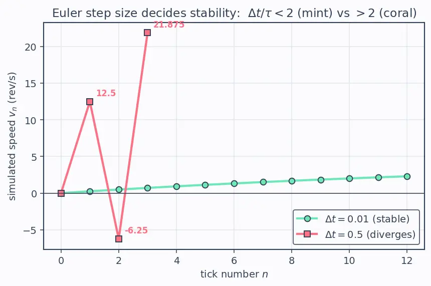 Figure — Software-in-the-Loop (SIL) simulation — all software, simulated hardware
