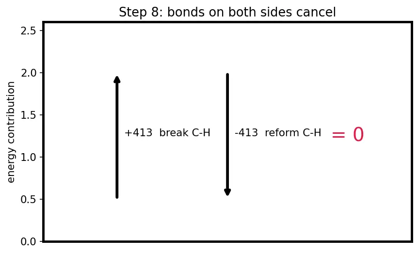 Figure — Bond enthalpies — estimating ΔH_rxn from bond energies