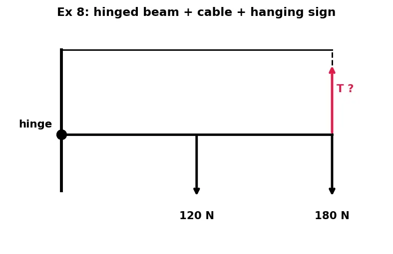 Figure — Equilibrium of rigid bodies — translational + rotational