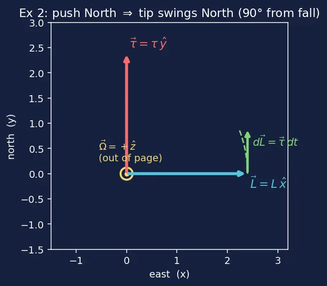 Figure — Gyroscope in spacecraft attitude control — preview