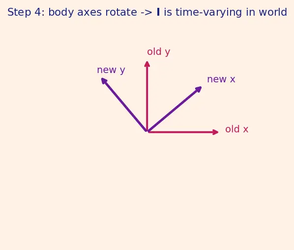 Figure — 6DOF equations — translational (Newton), rotational (Euler's equations)