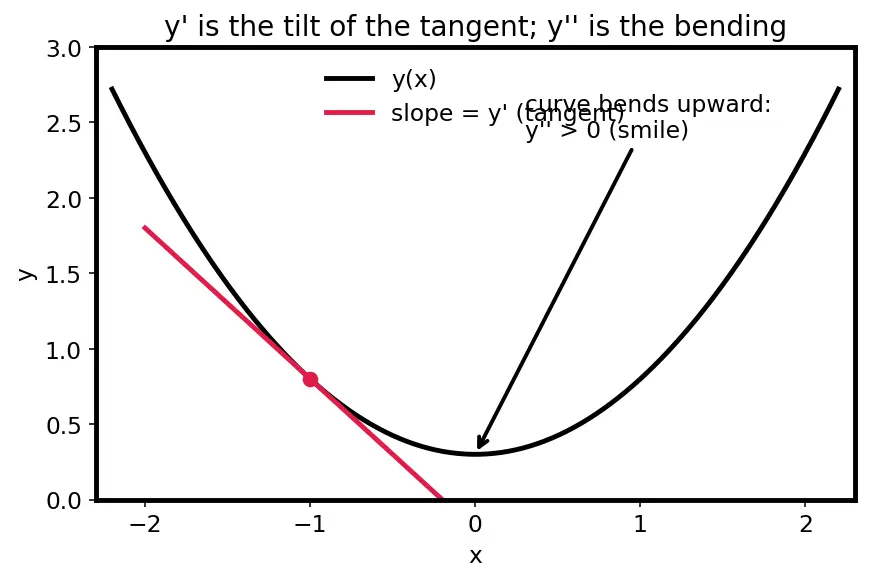 Figure — Frobenius method — regular singular points