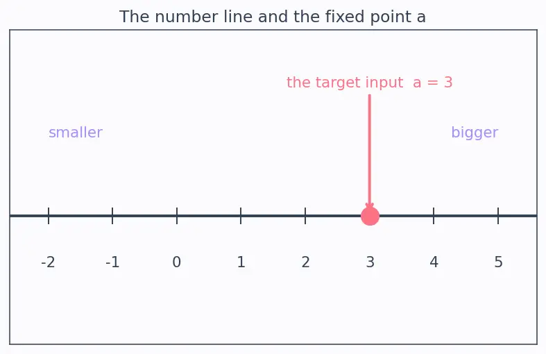 Figure — Epsilon-delta definition of a limit — formal proofs